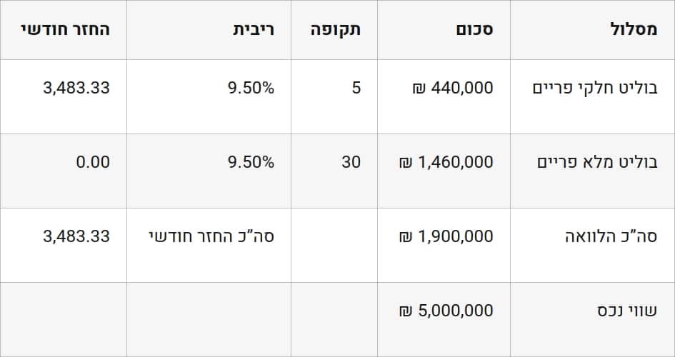 טבלה, התמהיל שהומלץ לבני הזוג