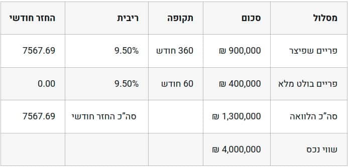 עסקה לדוגמה: אמיר נוה