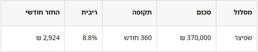משכנתא שנייה – לצורך צמצום ההחזר החודשי